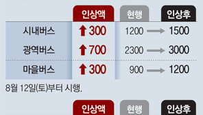서울 시내버스 내달 300원 인상… 10월엔 지하철 150원 올라