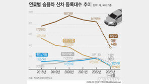 “너도 나도 단종”…완성차 업계, ‘디젤 엔진’ 저문다