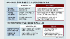 [단독]입법예산으로 자기 홍보하는 의원들… 여론조사에 치적 끼워넣어 
