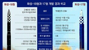 北, 5개월만에 고체연료 ICBM 성공… 화성-17형 개발기간의 5분의1 