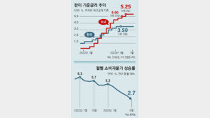 기준금리 4연속 동결… 한은, 3.5% 유지