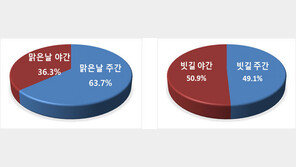 여름철 맑은날 낮이 밤보다 사고 더 많이 발생
