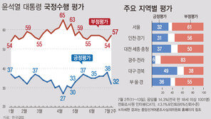 尹지지율 올해 최대폭 6%P 내려 32%…오염수 방류 영향인듯