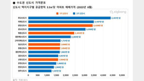 “신도시 집값 빠르게 회복 중”…분당 8.7%, 동탄 16.8% 올라