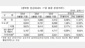 민간아파트 3.3㎡당 분양가 1621만원…1년간 11.4% 상승