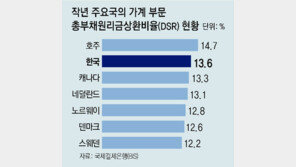 韓 가계빚 부담 주요국 2위 ‘비상등’… 지난달 가계대출 잔액도 사상 최대