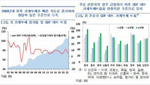 韓 가계빚 증가속도 주요국 1위…“DSR·LTV 문턱 높여야”