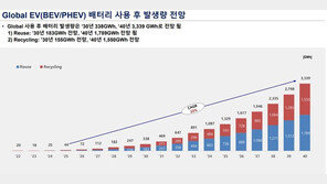 17년후 버려지는 배터리 4000만대…‘263조원 시장’