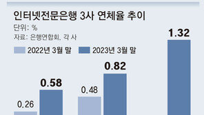 연체율 급등에… 인터넷은행들, 고신용자에도 ‘대출 빗장’