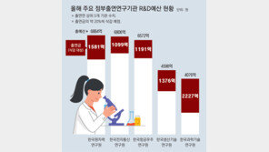 정부 “출연硏 출연금 20% 삭감”에… 각 기관 R&D예산 조정 혼란