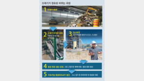 “쓰레기를 항공유로”… 美, 630조원 보조금 무기로 에너지전쟁