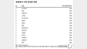 세계 여권 파워, 일본 밀어내고 싱가포르가 1위…한국은 3위