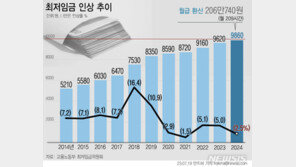 9860원에서 멈춘 최저임금…2025년 ‘1만원 시대’ 열리나