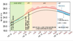 “작년 동중국해 고수온 현상, 파키스탄 폭우가 원인”