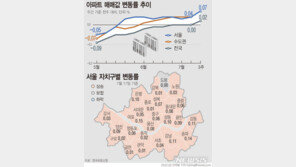 전국 아파트값 1년 반 만에 상승 전환…서울 0.07%↑