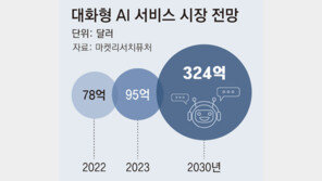 “AI와 대화하며 심리 상담”… ‘감성 대화’ 서비스에 月 2억명 방문 