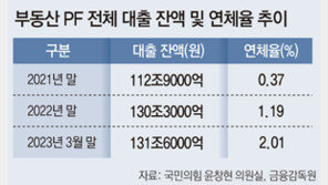 부동산PF 대출 131조 돌파 ‘빨간불’… 연체율도 2% 넘어서