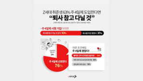 Z세대 취준생 63% “주4일제 도입하면 퇴사 안 한다”