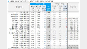 위기의 홍준표에 날아든 희소식…시도지사 평가, 前시장 대비 상승 1위