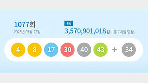 1077회 로또 1등 35억7천만원씩…자동 3건·수동 4건