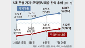 금리 올라도, 이달 주담대 1조 증가