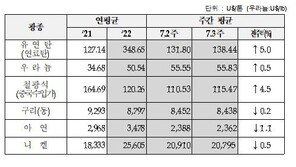 국제유가 상승세에…유연탄·철광석 뛰고 철광석 줄고