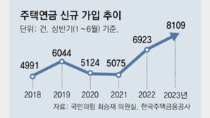 상반기 주택연금 가입 8000건 ‘사상최대’