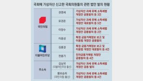 ‘코인 신고’ 의원 11명중 8명, 코인법안 발의… 이해충돌 소지 