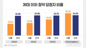 올해 서울 청약 당첨 60% ‘30대 이하’…추첨제 확대 영향