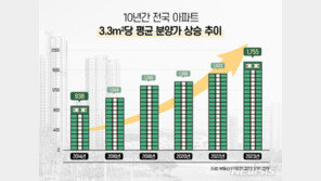 10년 간 분양가 두배 가까이 올랐다…938만원→1755만원
