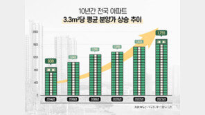 아파트 분양가 10년간 계속 올라… 2배 가까이 상승