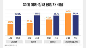 올해 서울 청약 당첨 30대 이하 60%