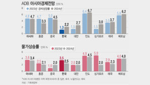 [사설]‘불황형 성장’ 수렁에 빠진 韓, 내수 살려 수출 공백 메워야