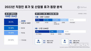 직장인 연차 금요일 최다…‘월화수목일일일’ 몰아 쉬었다