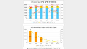 尹정부 이후 공공기관 임직원 감소세 전환