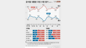 尹 지지율, 2.4%p 내린 38.4%…두달여 만에 30%대로