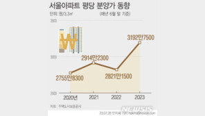“더 오른다”…분양가 올라도 청약률 수백대1