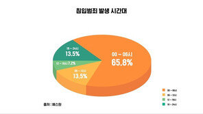 침입 절도 생계형 범죄가 90%…마트·편의점이 절도 대상 절반