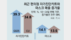 코로나 재확산에… 진단키트 매출 39% 급증 