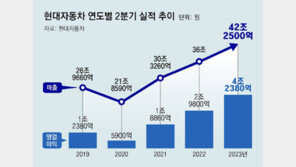 현대차, 2분기도 역대 최대 실적… 매출 42조-영업익 4조 넘겨 