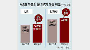 구글 2분기 순익 15%-MS 20% 급증… 美경기 회복 기대감 커져 
