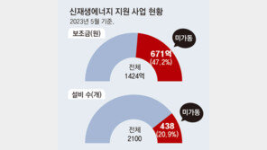 [단독]671억 정부 보조금 ‘헛돈’… 신재생에너지 설비 438개 ‘먹통’