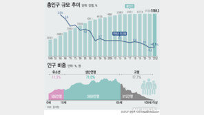 국내 인구 2년 연속 감소…외국인 늘었지만 내국인 줄어