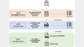 “정부 보고서 아녔어?” MS워드 첨부파일 함부로 열면 안되는 이유