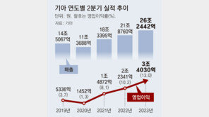 기아, 첫 3조원대 영업익… 3분기째 새 기록 