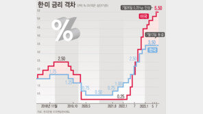 [사설]2%P까지 벌어진 韓美 금리… ‘금융 불안’ 선제적 관리 나서라