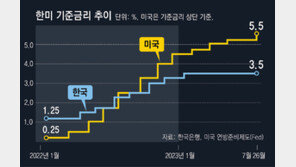 美 기준금리 22년만에 최고… 한미 금리차 2%P 역대최대