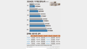 내년 기준중위소득 6.09% 인상…생계급여도 올라