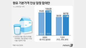 “커피·빵·아이스크림 줄줄이 오르나”…원윳값 인상에 밀크플레이션 우려