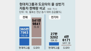 도요타, ‘글로벌 1위’ 수성에도 영향력 줄어… 현대차, 美-유럽 판매량 역대 최다… 성장세 